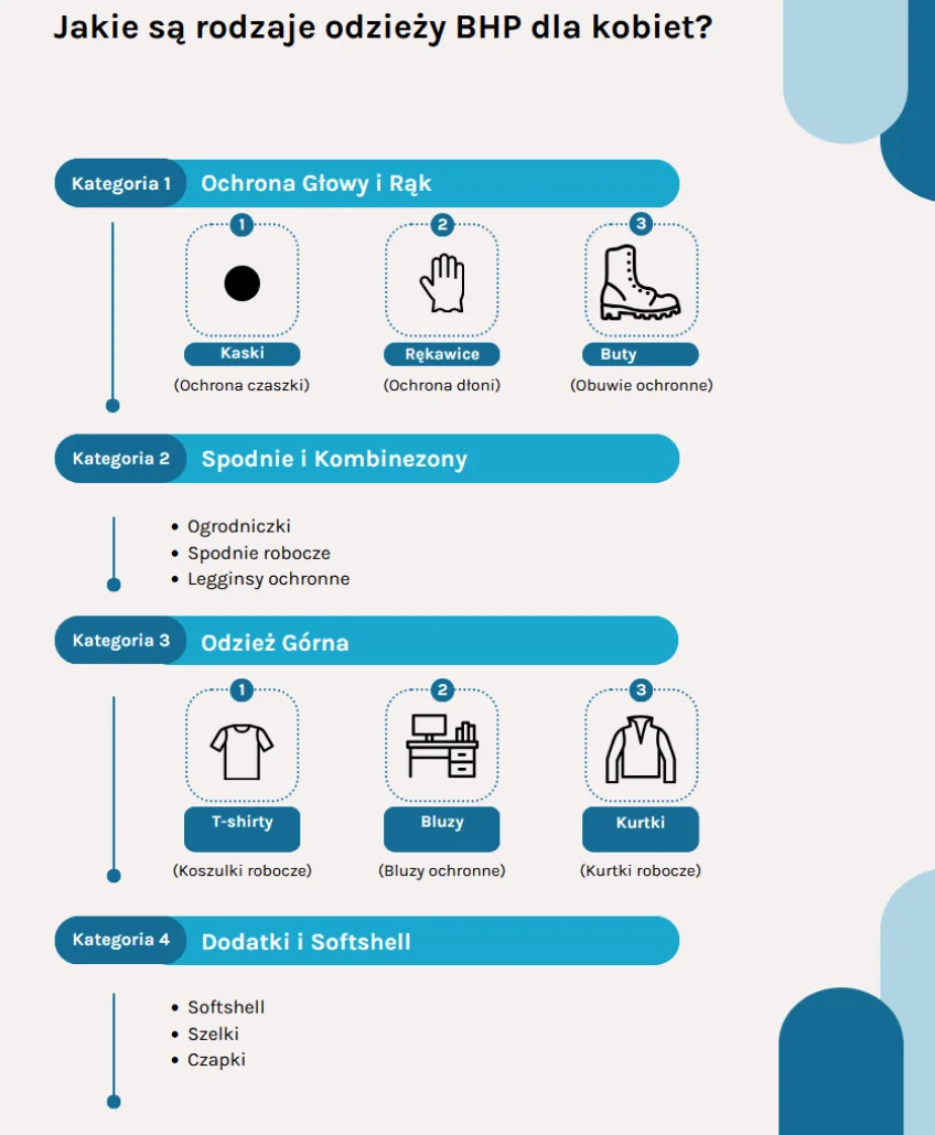 Infografika przedstawiająca rodzaje odzieży BHP dla kobiet
