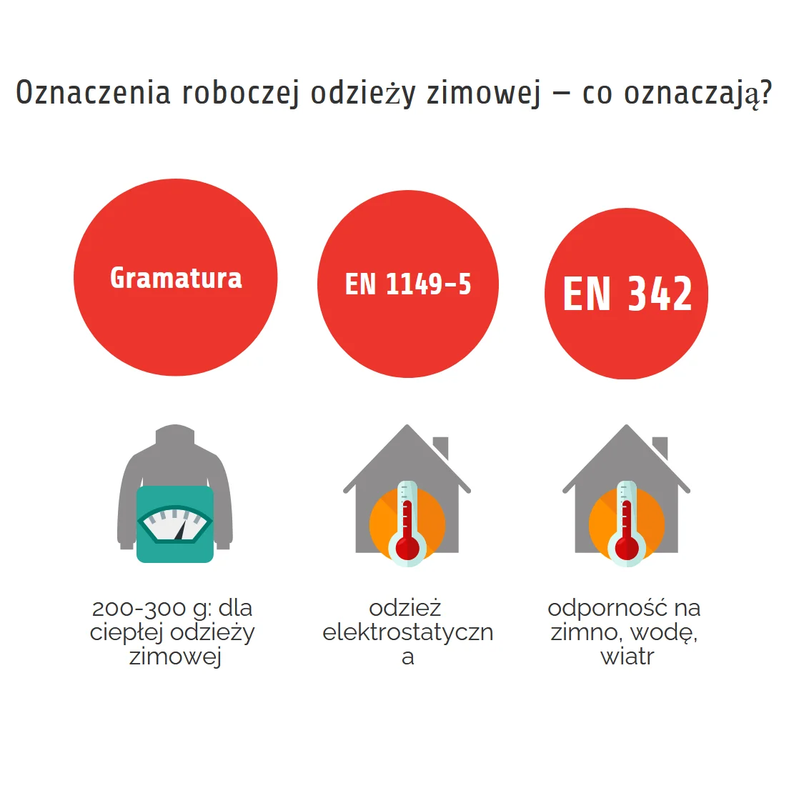 Infografika z oznaczeniami roboczej odzieży zimowej: gramatura, EN 1149-5 i EN 342